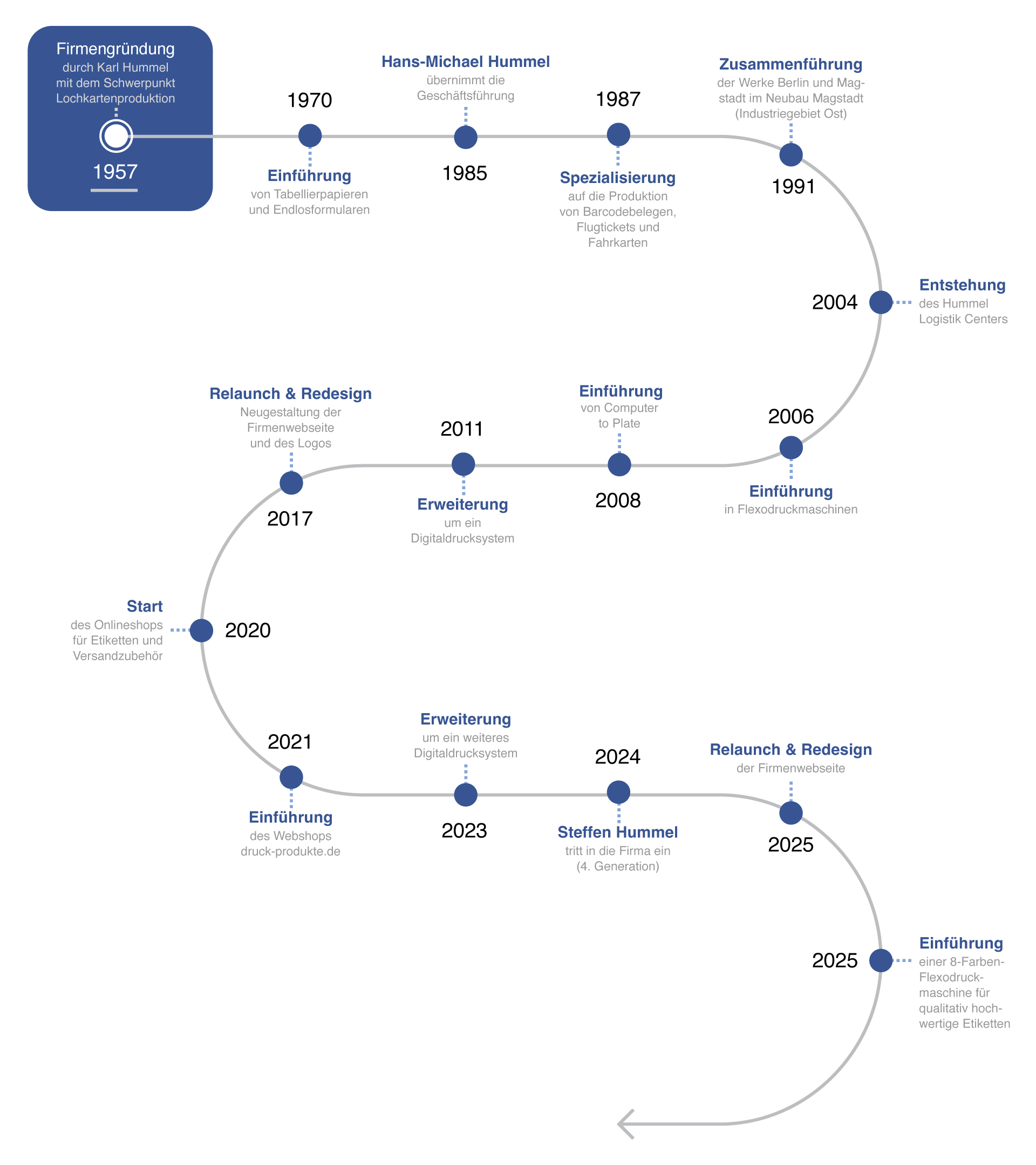Unsere Geschichte Timeline
